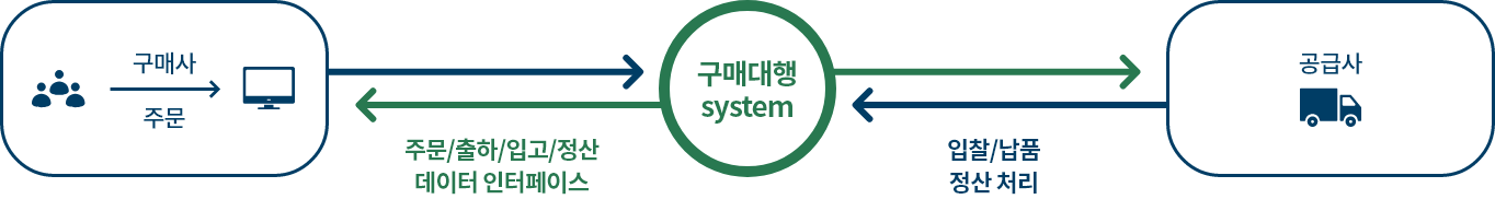 구매대행 system 설명. 구매사가 주문, 구매대행 시스템이 공급사에 주문 전달, 공급사에서 입찰/납품 정산 처리, 구매대행 시스템이 구매사에 주문/출하/입고/정산 데이터 인터페이스 제공.