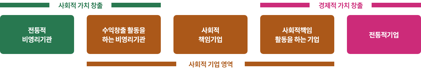 사회적기업의 기능 및 영역에 대해 설명드리겠습니다. 사회적기업이란 일반적으로 공익을 달성하기 위해 경제활동을 하는 기업으로, 사회적기업육성법에 따르면 ‘취약계층에게 사회서비스 또는 일자리를 제공하거나 지역사회에 공헌함으로써 지역주민의 삶의 질을 높이는 등의 사회적 목적을 추구하면서 재화 및 서비스의 생산과 판매 등 영업활동을 하는 기업으로 정의됩니다.
달리 말하면 사회적기업은 비영리조직과 영리기업의 중간 형태로서 ‘사회적 가치 실현’이라는 목적을 ‘경제활동’이라는 수단을 통해 달성하는 기업이라 할 수 있습니다. 따라서 사회적기업은 그 활동을 통해 사회적 가치와 경제적 가치를 함께 추구한다는 특성이 있습니다.
경제적 가치는 제품 및 서비스의 생산과 판매활동을 통해 이윤을 창출하는 것에 있으며, 사회적 가치는 사회구성원과 사회에 필요한 편익을 제공하는 것을 의미합니다.
또한 영리기업이 주주나 소유자를 위한 이윤을 추구하는 것과는 달리 사회적기업은 사회서비스를 제공하고 취약계층에게 일자리를 창출하는 등 사회적 목적을 추구한다는 점에서 차이가 있으며, 사회적 책임을 수행하는 기업에서부터 비영리조직의 수익사업에 이르기까지 사회적기업의 범주는 폭넓게 나타나고 있습니다.