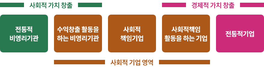사회적기업의 기능 및 영역에 대해 설명드리겠습니다. 사회적기업이란 일반적으로 공익을 달성하기 위해 경제활동을 하는 기업으로, 사회적기업육성법에 따르면 ‘취약계층에게 사회서비스 또는 일자리를 제공하거나 지역사회에 공헌함으로써 지역주민의 삶의 질을 높이는 등의 사회적 목적을 추구하면서 재화 및 서비스의 생산과 판매 등 영업활동을 하는 기업으로 정의됩니다.
달리 말하면 사회적기업은 비영리조직과 영리기업의 중간 형태로서 ‘사회적 가치 실현’이라는 목적을 ‘경제활동’이라는 수단을 통해 달성하는 기업이라 할 수 있습니다. 따라서 사회적기업은 그 활동을 통해 사회적 가치와 경제적 가치를 함께 추구한다는 특성이 있습니다.
경제적 가치는 제품 및 서비스의 생산과 판매활동을 통해 이윤을 창출하는 것에 있으며, 사회적 가치는 사회구성원과 사회에 필요한 편익을 제공하는 것을 의미합니다.
또한 영리기업이 주주나 소유자를 위한 이윤을 추구하는 것과는 달리 사회적기업은 사회서비스를 제공하고 취약계층에게 일자리를 창출하는 등 사회적 목적을 추구한다는 점에서 차이가 있으며, 사회적 책임을 수행하는 기업에서부터 비영리조직의 수익사업에 이르기까지 사회적기업의 범주는 폭넓게 나타나고 있습니다.